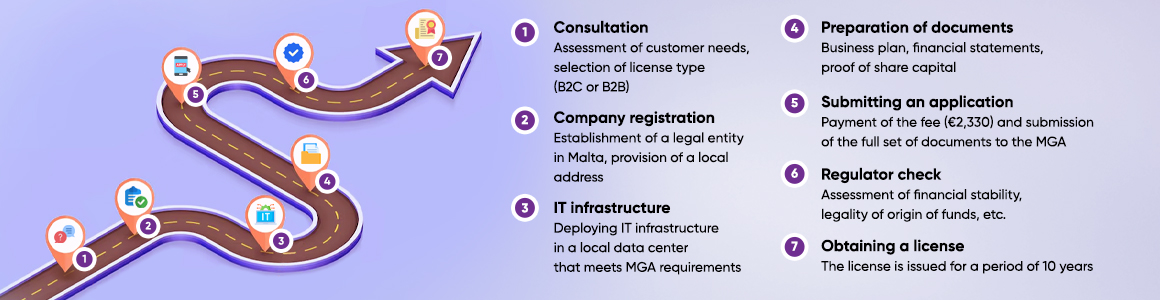 Stages of obtaining a license in Malta