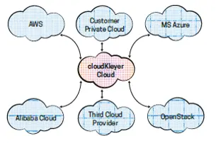 Cloud As a Service Beispiel 1