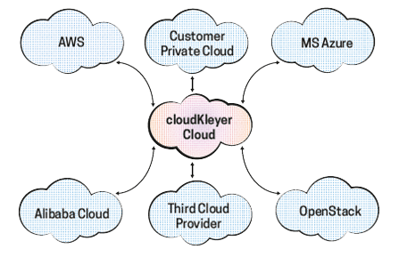 Hybrid Cloud