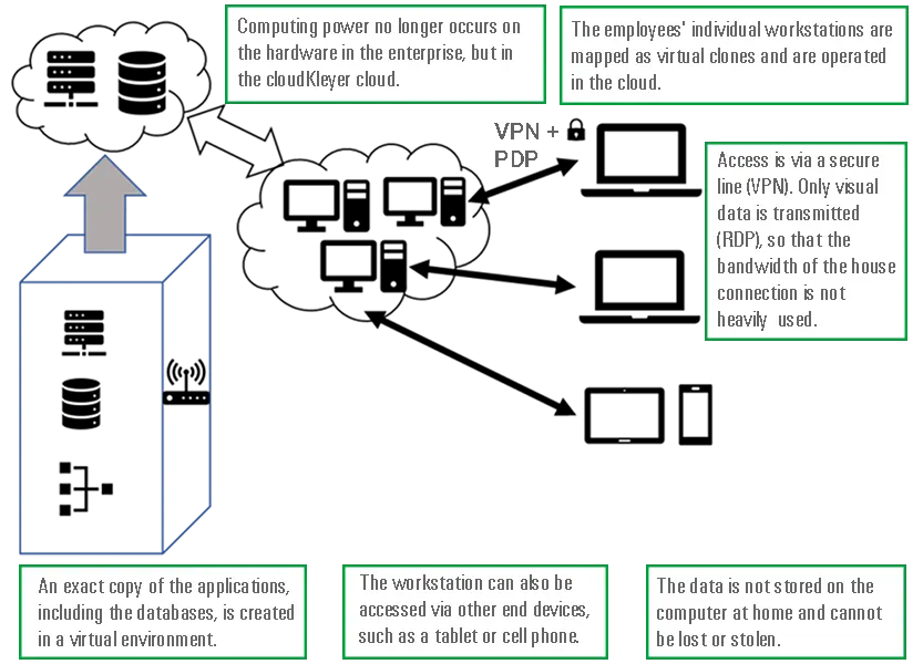 High Secured Homeoffice cloudKleyer