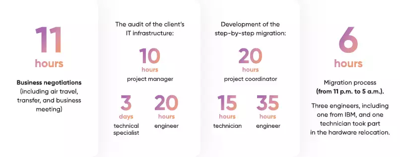 Duration and participants of each stage of the project