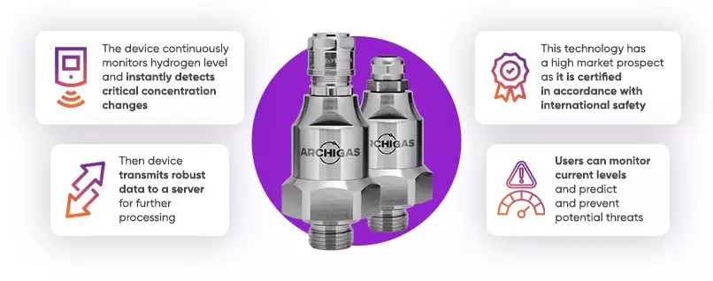 Hydrogen monitoring device: unique combination of security and innovation