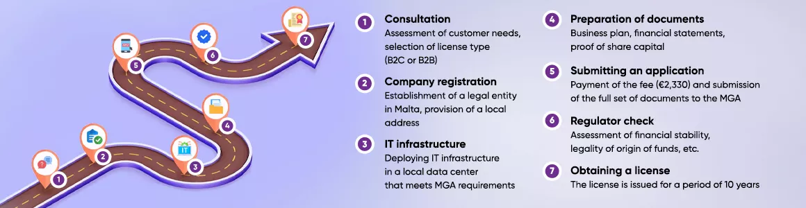 Stages of obtaining a license in Malta